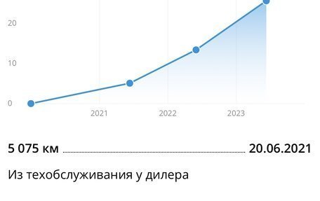 Skoda Octavia, 2020 год, 3 000 000 рублей, 40 фотография