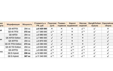 Audi Q5, 2026 год, 6 420 000 рублей, 3 фотография
