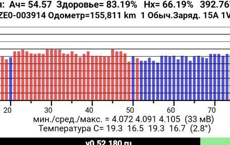 Nissan Leaf I, 2011 год, 420 000 рублей, 25 фотография